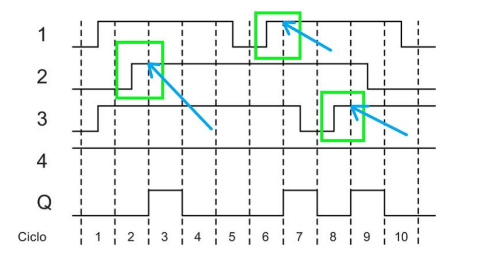 Cronograma de la función AND Flanco LOGO Siemens